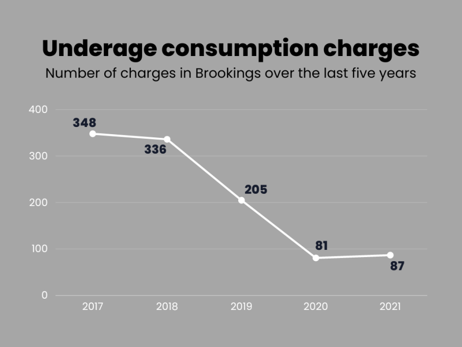 Underage+consumption+charges+dropped+by+over+250+since+the+start+of+the+Brookings+Youth+Diversion+Program+in+2017.%0A%0A%0A