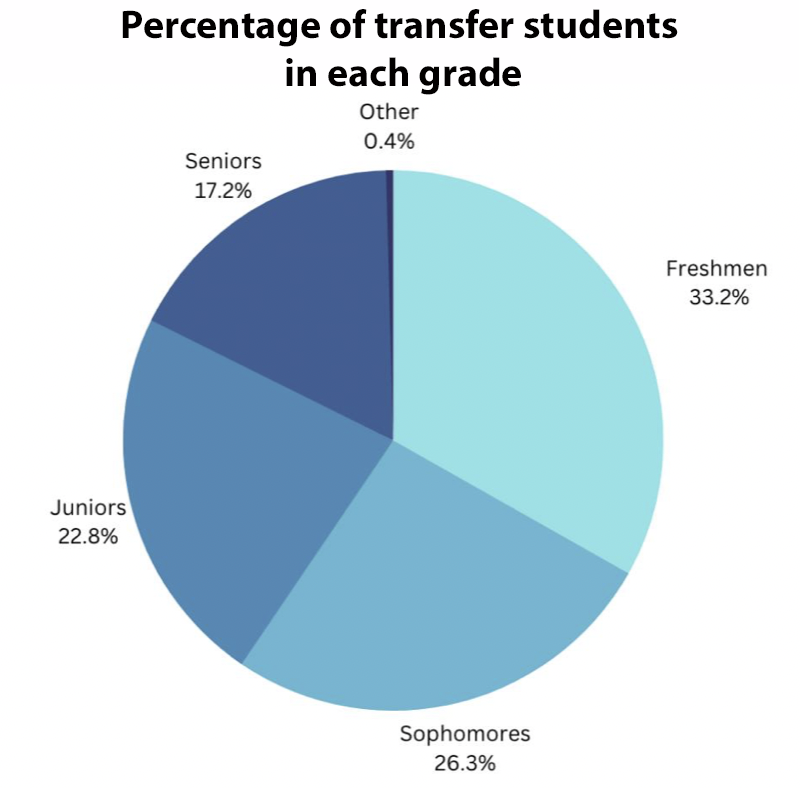 Percentage of transfer students in each grade
