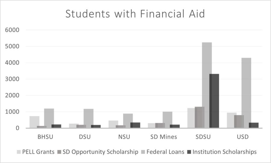 The graph shows a few examples of the number of students  at each regional university awarded certain kinds of financial aid, according to the South Dakota Board of Regents FY 2023 Facebook. 