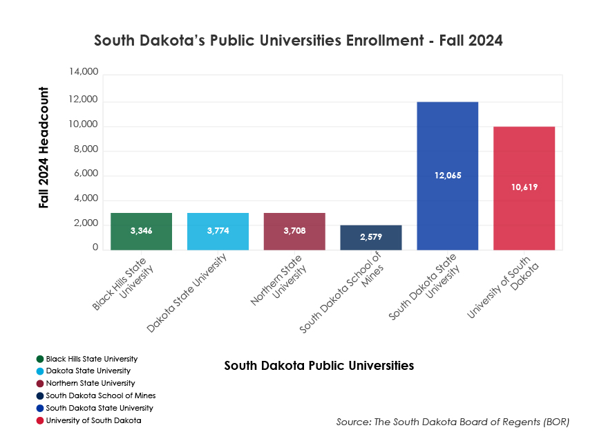 Record enrollment for SDSU