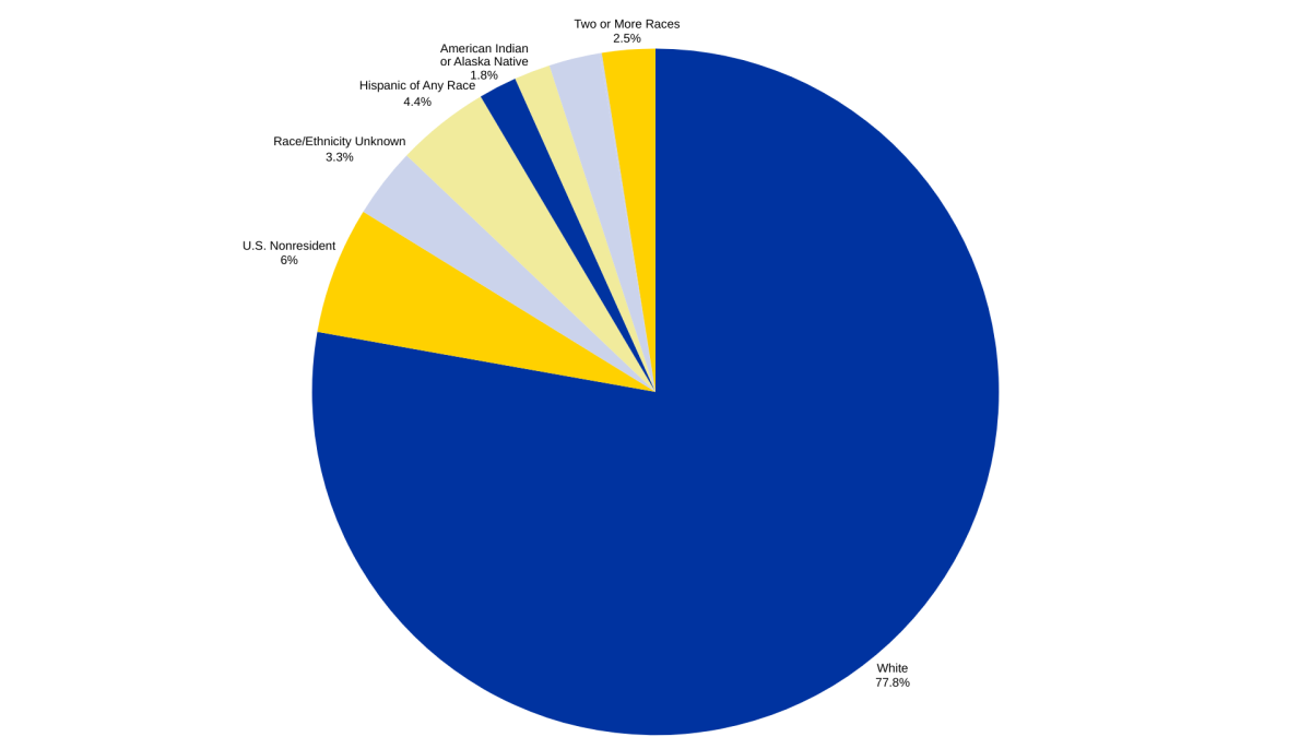 Here's a look at the fall 2025 enrollment at South Dakota State University broken down by ethnic origin. Source: South Dakota State Board of Regents